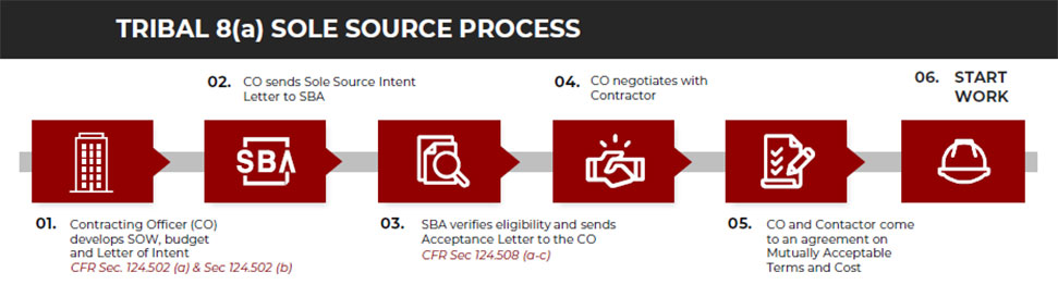 Clip of the Sole Source Process